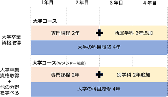 2年+2年の説明画像